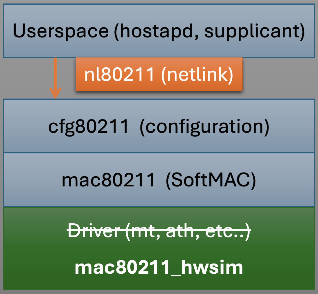 Diagram showing mac80211_hwsim plugging into the Linux Wi-Fi stack at the same layer as a real chipset driver, below mac80211, cfg80211 and nl80211