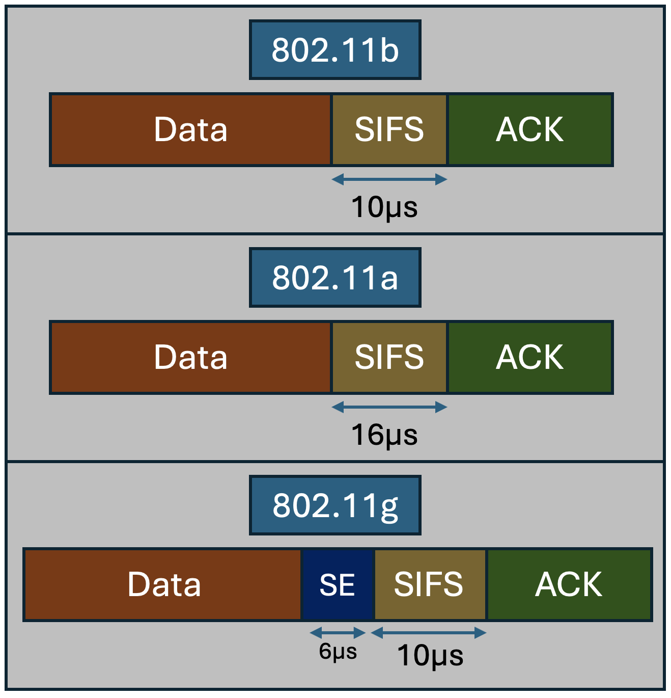 Diagram showing an 802.11g OFDM frame with a 6µs signal extension after the payload, giving 10µs SIFS plus 6µs SE for 16µs of effective receiver processing time